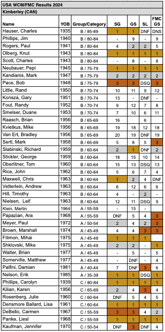 2024 Kimberley WCM USA Results