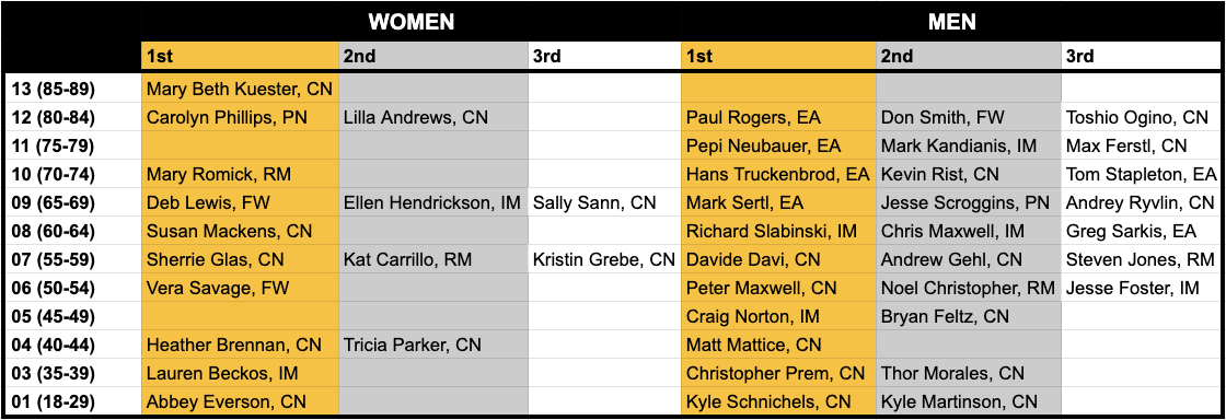 2024 Nationals Overall Combined Winners