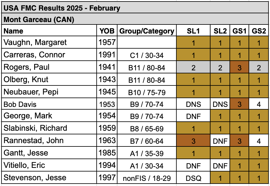 2025 USA Result Mont Garceau